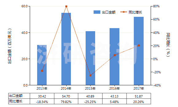 2013-2017年中國(guó)其他硫代磷酸酯及鹽和鹵、磺、硝化等衍生物(HS29201900)出口總額及增速統(tǒng)計(jì)